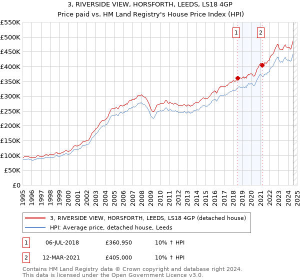 3, RIVERSIDE VIEW, HORSFORTH, LEEDS, LS18 4GP: Price paid vs HM Land Registry's House Price Index