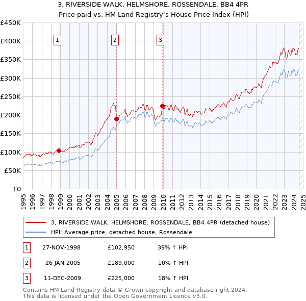 3, RIVERSIDE WALK, HELMSHORE, ROSSENDALE, BB4 4PR: Price paid vs HM Land Registry's House Price Index