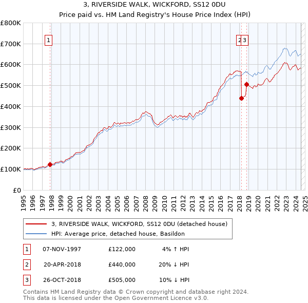 3, RIVERSIDE WALK, WICKFORD, SS12 0DU: Price paid vs HM Land Registry's House Price Index