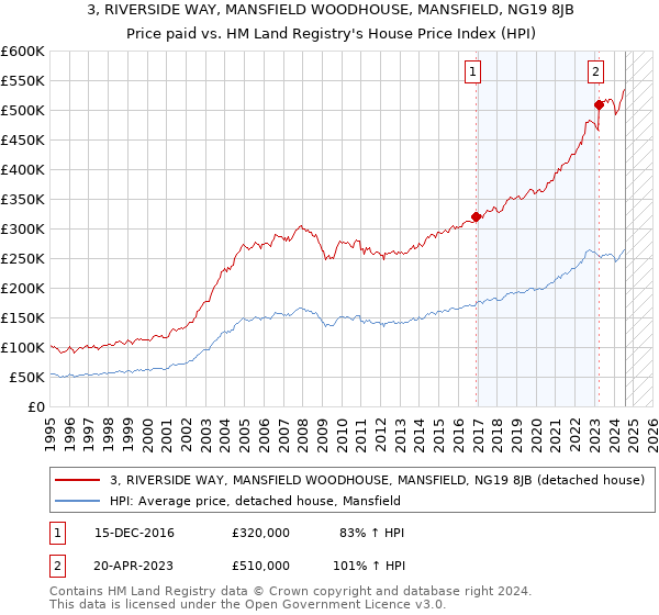 3, RIVERSIDE WAY, MANSFIELD WOODHOUSE, MANSFIELD, NG19 8JB: Price paid vs HM Land Registry's House Price Index