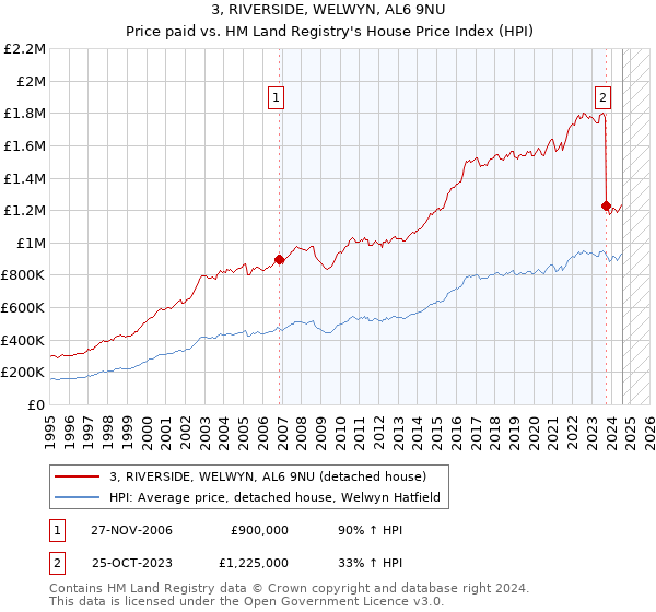 3, RIVERSIDE, WELWYN, AL6 9NU: Price paid vs HM Land Registry's House Price Index