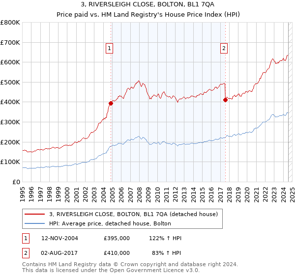 3, RIVERSLEIGH CLOSE, BOLTON, BL1 7QA: Price paid vs HM Land Registry's House Price Index