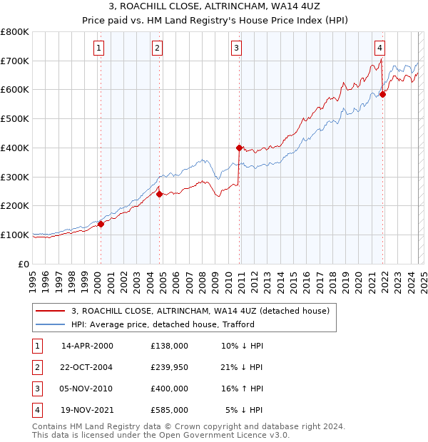 3, ROACHILL CLOSE, ALTRINCHAM, WA14 4UZ: Price paid vs HM Land Registry's House Price Index