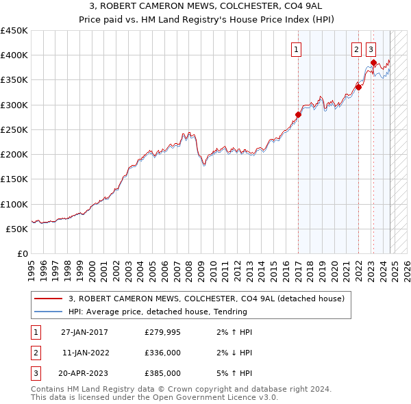 3, ROBERT CAMERON MEWS, COLCHESTER, CO4 9AL: Price paid vs HM Land Registry's House Price Index