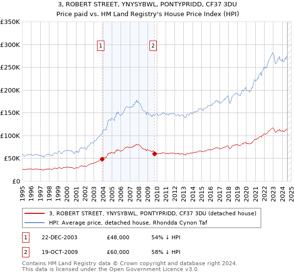 3, ROBERT STREET, YNYSYBWL, PONTYPRIDD, CF37 3DU: Price paid vs HM Land Registry's House Price Index