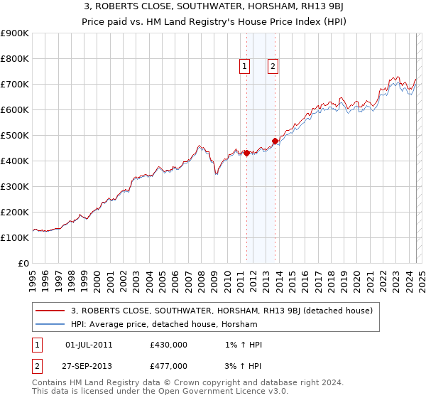 3, ROBERTS CLOSE, SOUTHWATER, HORSHAM, RH13 9BJ: Price paid vs HM Land Registry's House Price Index