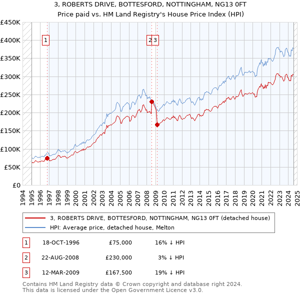 3, ROBERTS DRIVE, BOTTESFORD, NOTTINGHAM, NG13 0FT: Price paid vs HM Land Registry's House Price Index