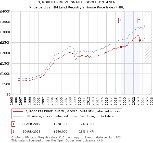 3, ROBERTS DRIVE, SNAITH, GOOLE, DN14 9FN: Price paid vs HM Land Registry's House Price Index