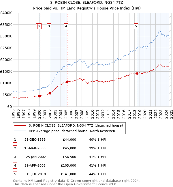 3, ROBIN CLOSE, SLEAFORD, NG34 7TZ: Price paid vs HM Land Registry's House Price Index