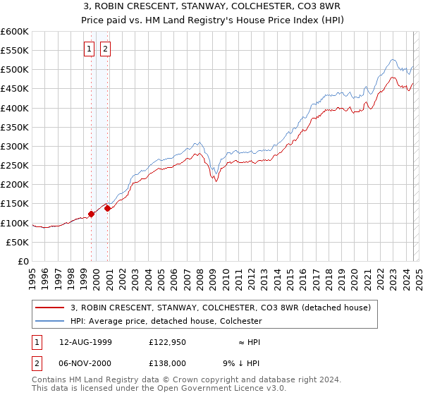 3, ROBIN CRESCENT, STANWAY, COLCHESTER, CO3 8WR: Price paid vs HM Land Registry's House Price Index