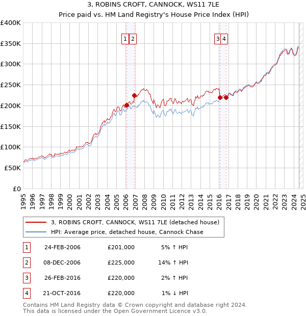 3, ROBINS CROFT, CANNOCK, WS11 7LE: Price paid vs HM Land Registry's House Price Index