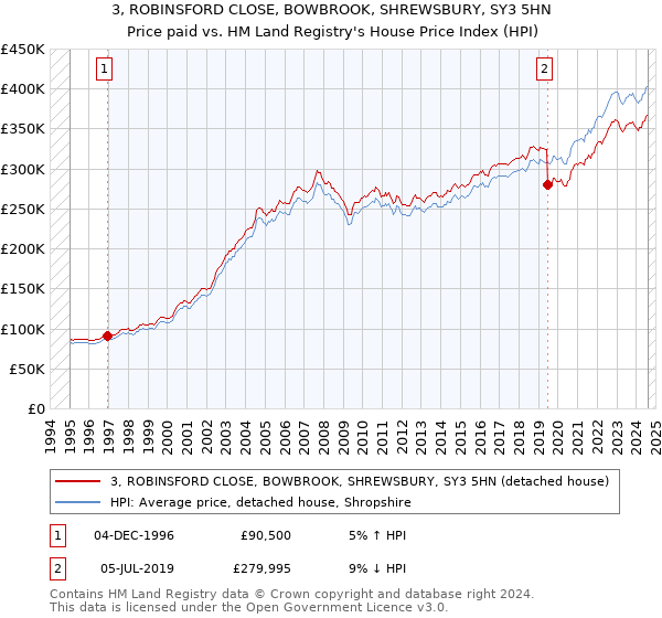 3, ROBINSFORD CLOSE, BOWBROOK, SHREWSBURY, SY3 5HN: Price paid vs HM Land Registry's House Price Index