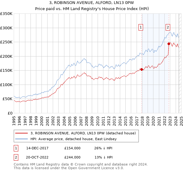 3, ROBINSON AVENUE, ALFORD, LN13 0PW: Price paid vs HM Land Registry's House Price Index