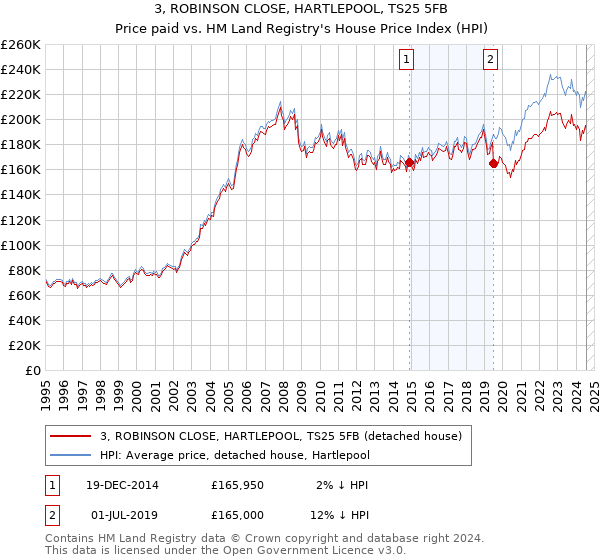 3, ROBINSON CLOSE, HARTLEPOOL, TS25 5FB: Price paid vs HM Land Registry's House Price Index