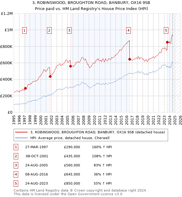 3, ROBINSWOOD, BROUGHTON ROAD, BANBURY, OX16 9SB: Price paid vs HM Land Registry's House Price Index