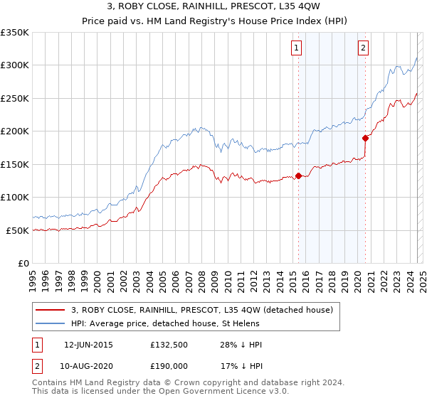 3, ROBY CLOSE, RAINHILL, PRESCOT, L35 4QW: Price paid vs HM Land Registry's House Price Index