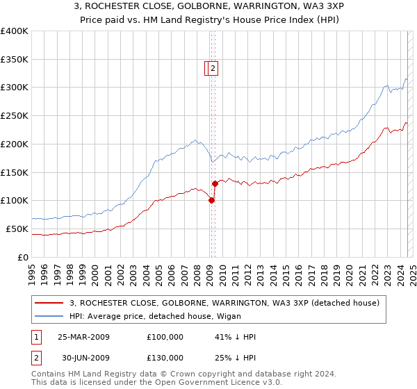 3, ROCHESTER CLOSE, GOLBORNE, WARRINGTON, WA3 3XP: Price paid vs HM Land Registry's House Price Index