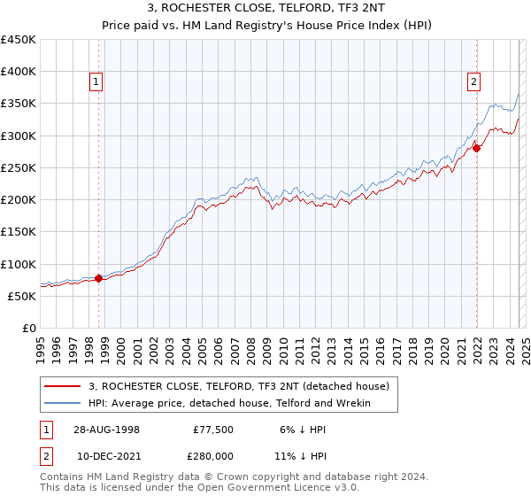 3, ROCHESTER CLOSE, TELFORD, TF3 2NT: Price paid vs HM Land Registry's House Price Index