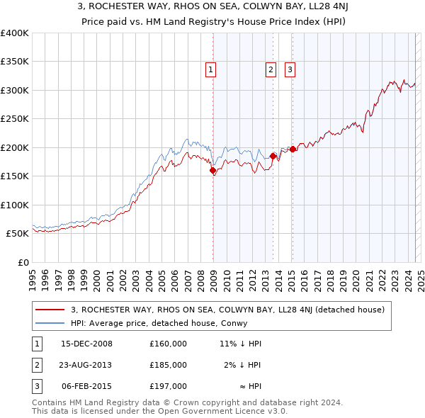 3, ROCHESTER WAY, RHOS ON SEA, COLWYN BAY, LL28 4NJ: Price paid vs HM Land Registry's House Price Index