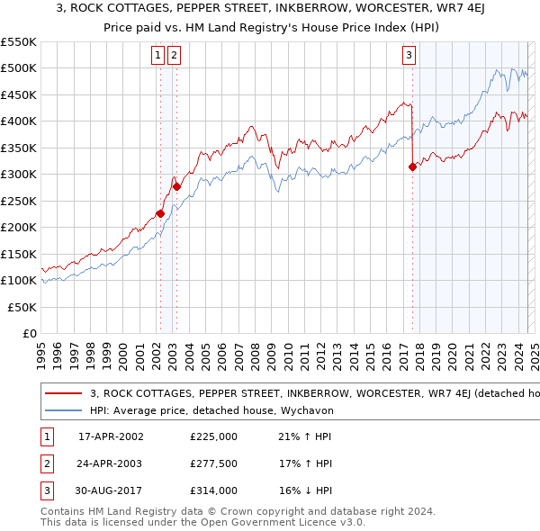 3, ROCK COTTAGES, PEPPER STREET, INKBERROW, WORCESTER, WR7 4EJ: Price paid vs HM Land Registry's House Price Index