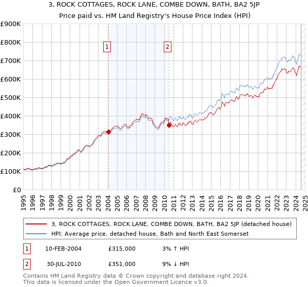 3, ROCK COTTAGES, ROCK LANE, COMBE DOWN, BATH, BA2 5JP: Price paid vs HM Land Registry's House Price Index