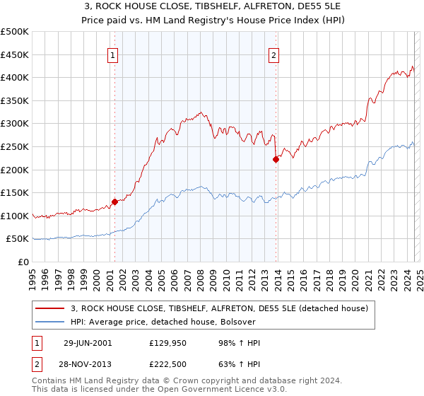 3, ROCK HOUSE CLOSE, TIBSHELF, ALFRETON, DE55 5LE: Price paid vs HM Land Registry's House Price Index