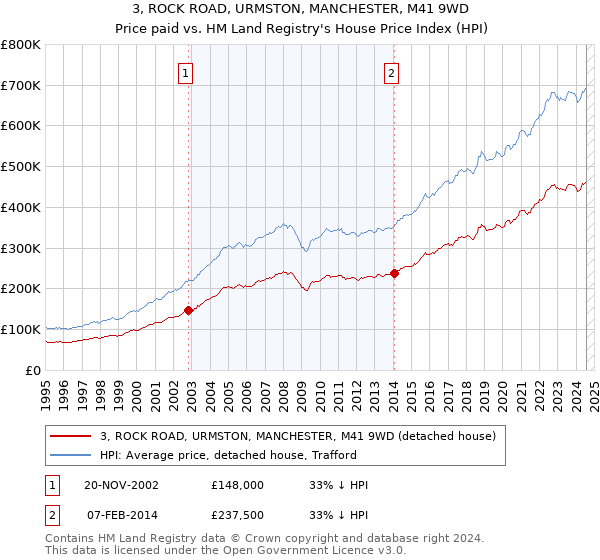 3, ROCK ROAD, URMSTON, MANCHESTER, M41 9WD: Price paid vs HM Land Registry's House Price Index