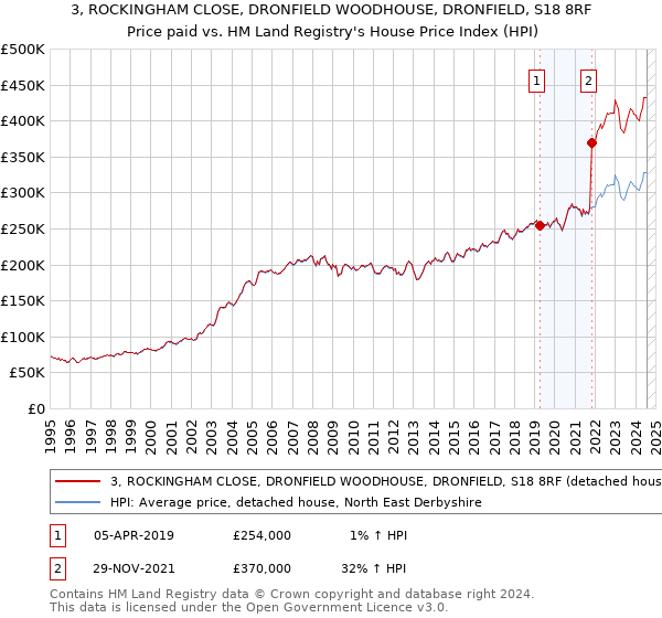 3, ROCKINGHAM CLOSE, DRONFIELD WOODHOUSE, DRONFIELD, S18 8RF: Price paid vs HM Land Registry's House Price Index