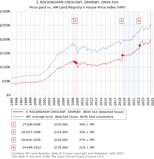 3, ROCKINGHAM CRESCENT, GRIMSBY, DN34 5XA: Price paid vs HM Land Registry's House Price Index