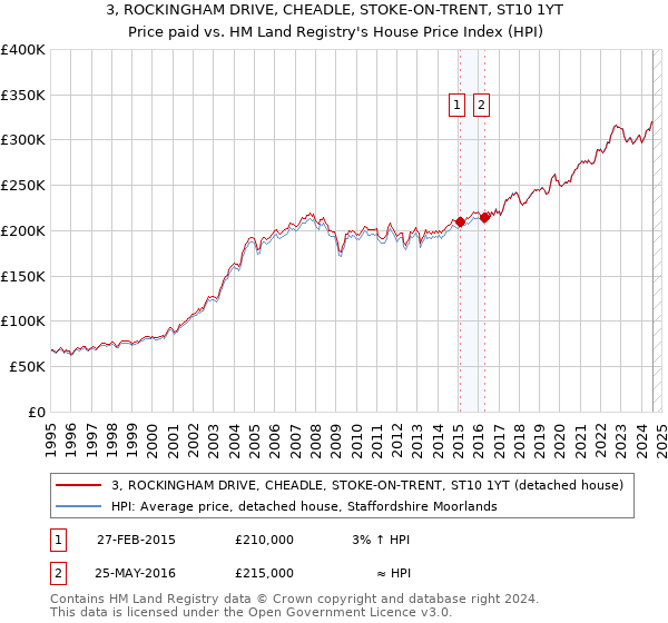 3, ROCKINGHAM DRIVE, CHEADLE, STOKE-ON-TRENT, ST10 1YT: Price paid vs HM Land Registry's House Price Index