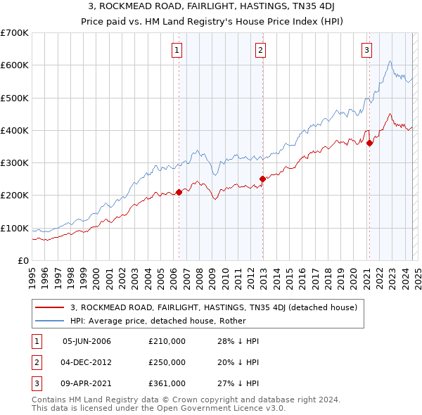 3, ROCKMEAD ROAD, FAIRLIGHT, HASTINGS, TN35 4DJ: Price paid vs HM Land Registry's House Price Index