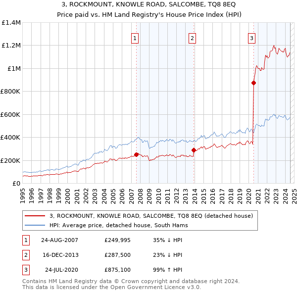 3, ROCKMOUNT, KNOWLE ROAD, SALCOMBE, TQ8 8EQ: Price paid vs HM Land Registry's House Price Index