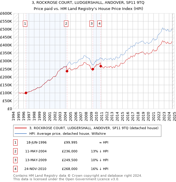 3, ROCKROSE COURT, LUDGERSHALL, ANDOVER, SP11 9TQ: Price paid vs HM Land Registry's House Price Index