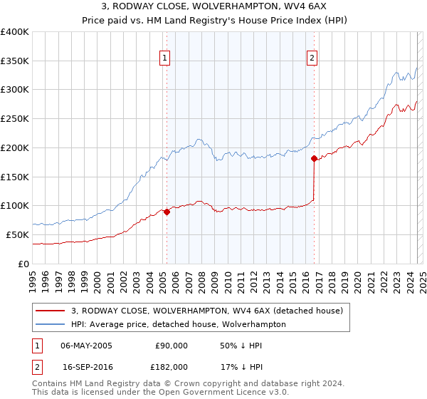 3, RODWAY CLOSE, WOLVERHAMPTON, WV4 6AX: Price paid vs HM Land Registry's House Price Index