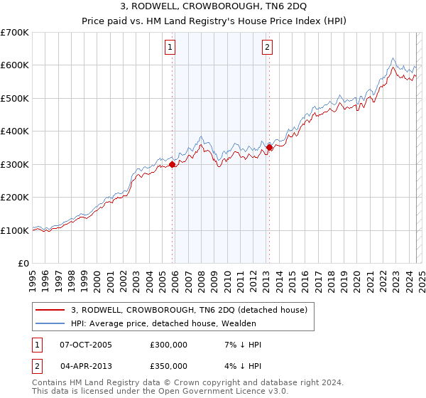 3, RODWELL, CROWBOROUGH, TN6 2DQ: Price paid vs HM Land Registry's House Price Index