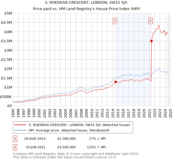 3, ROEDEAN CRESCENT, LONDON, SW15 5JX: Price paid vs HM Land Registry's House Price Index