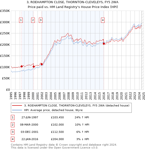 3, ROEHAMPTON CLOSE, THORNTON-CLEVELEYS, FY5 2WA: Price paid vs HM Land Registry's House Price Index