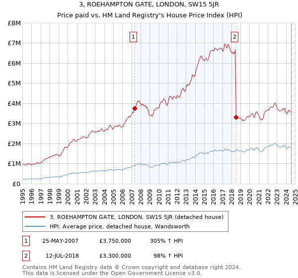 3, ROEHAMPTON GATE, LONDON, SW15 5JR: Price paid vs HM Land Registry's House Price Index