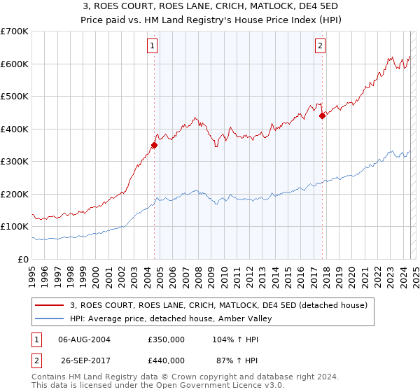 3, ROES COURT, ROES LANE, CRICH, MATLOCK, DE4 5ED: Price paid vs HM Land Registry's House Price Index