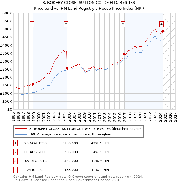 3, ROKEBY CLOSE, SUTTON COLDFIELD, B76 1FS: Price paid vs HM Land Registry's House Price Index