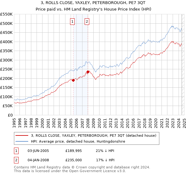 3, ROLLS CLOSE, YAXLEY, PETERBOROUGH, PE7 3QT: Price paid vs HM Land Registry's House Price Index