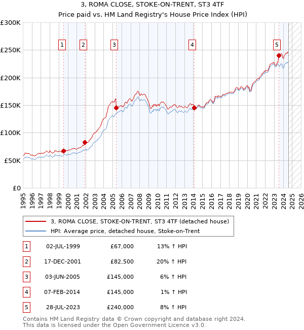 3, ROMA CLOSE, STOKE-ON-TRENT, ST3 4TF: Price paid vs HM Land Registry's House Price Index