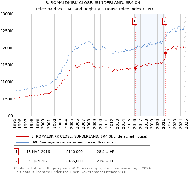 3, ROMALDKIRK CLOSE, SUNDERLAND, SR4 0NL: Price paid vs HM Land Registry's House Price Index