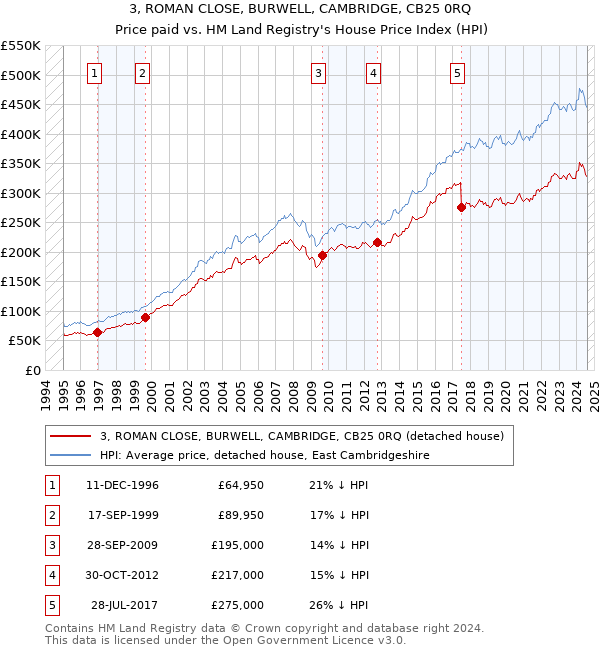 3, ROMAN CLOSE, BURWELL, CAMBRIDGE, CB25 0RQ: Price paid vs HM Land Registry's House Price Index