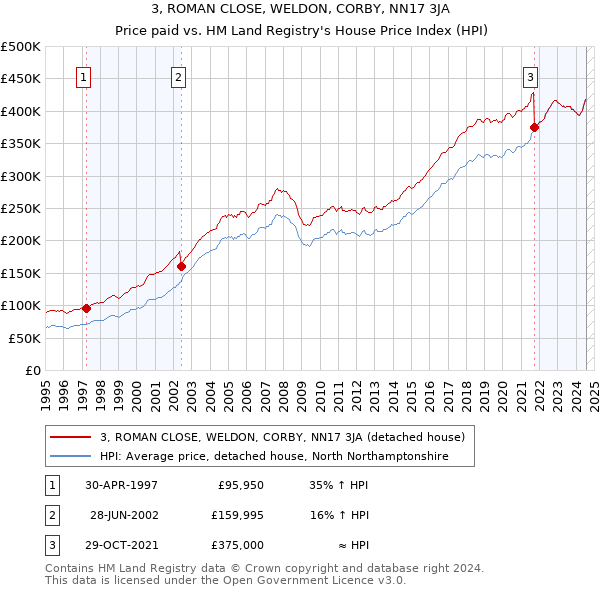 3, ROMAN CLOSE, WELDON, CORBY, NN17 3JA: Price paid vs HM Land Registry's House Price Index