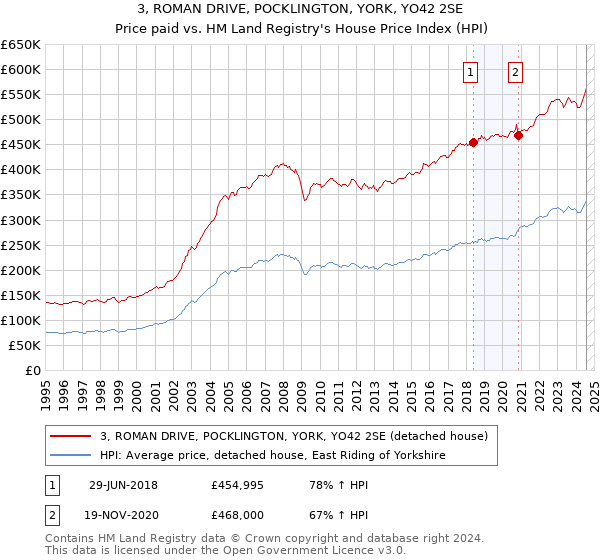 3, ROMAN DRIVE, POCKLINGTON, YORK, YO42 2SE: Price paid vs HM Land Registry's House Price Index