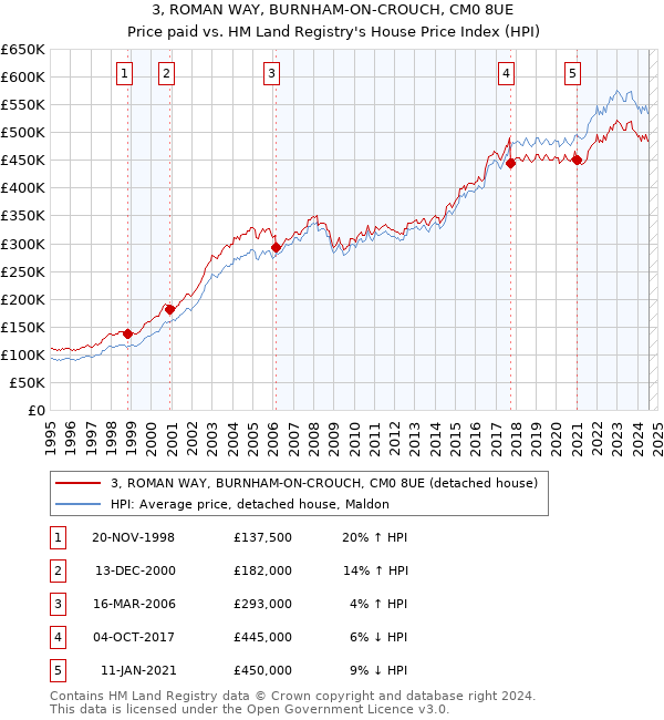 3, ROMAN WAY, BURNHAM-ON-CROUCH, CM0 8UE: Price paid vs HM Land Registry's House Price Index