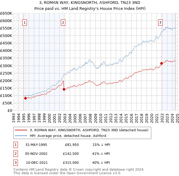 3, ROMAN WAY, KINGSNORTH, ASHFORD, TN23 3ND: Price paid vs HM Land Registry's House Price Index