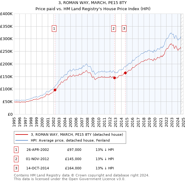 3, ROMAN WAY, MARCH, PE15 8TY: Price paid vs HM Land Registry's House Price Index