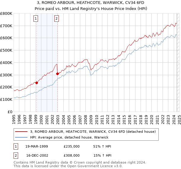 3, ROMEO ARBOUR, HEATHCOTE, WARWICK, CV34 6FD: Price paid vs HM Land Registry's House Price Index